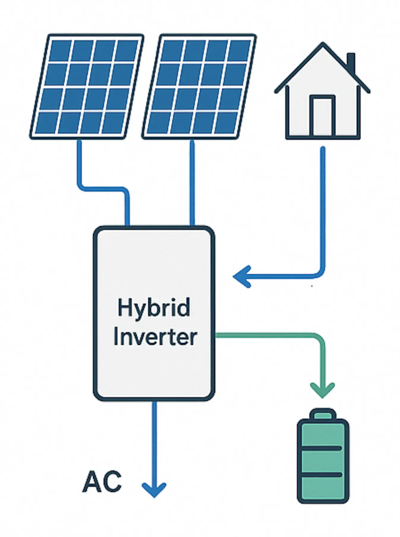 Diagram showing a hybrid inverter managing solar power, sending AC to a home and directing excess energy into battery storage.